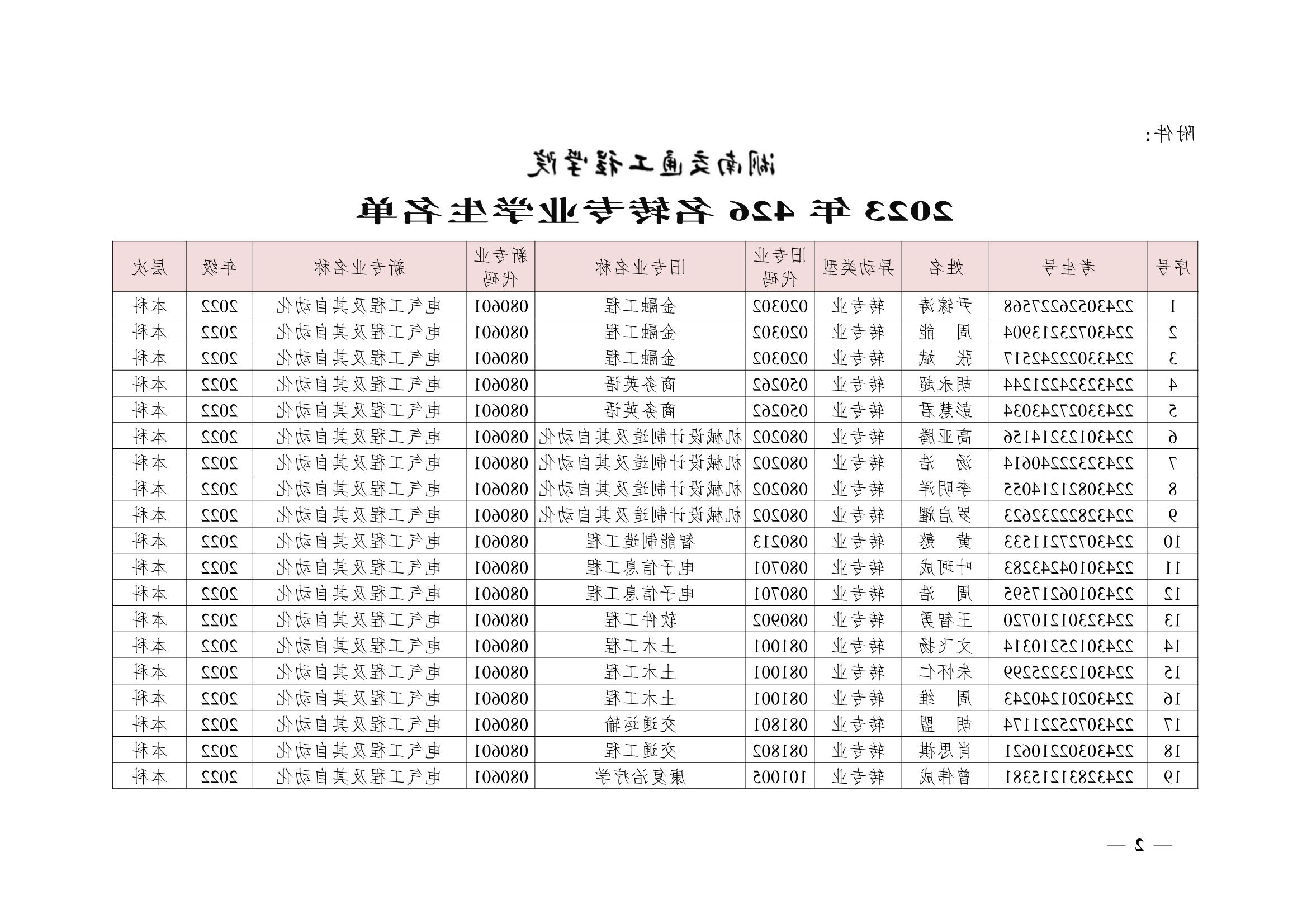 关于同意尹镓涛等426位同学转专业的决定(湘交院学管〔2023〕4号）