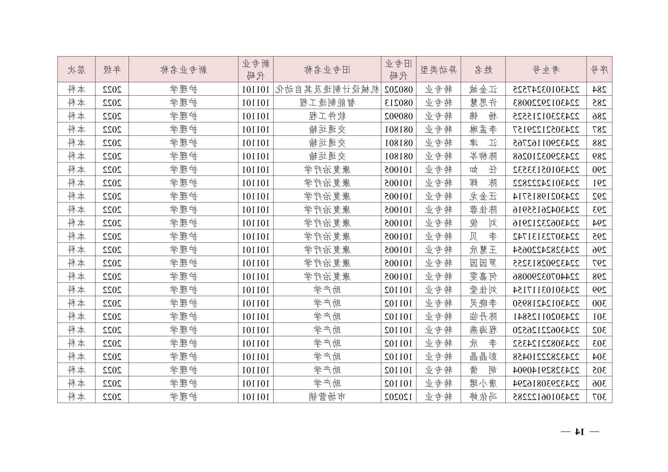 关于同意尹镓涛等426位同学转专业的决定(湘交院学管〔2023〕4号）